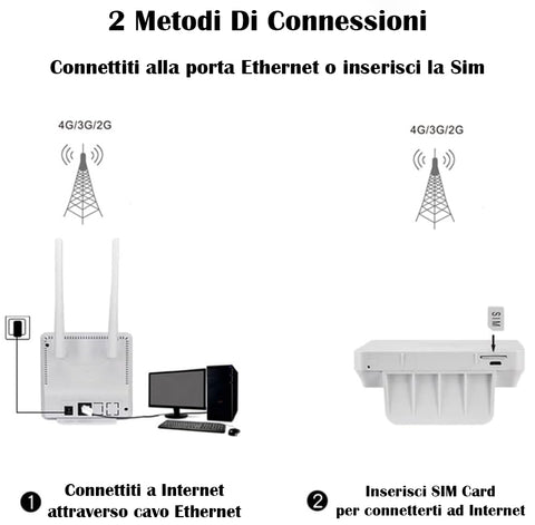 Modem WiFi Router Wireless LTE Home 3G 4G 2 Antenne Esterne, CPE con Porta RJ45 e Slot per Scheda SIM Spina UE